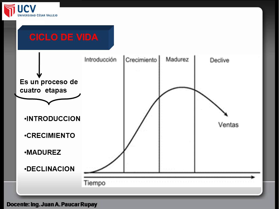 CICLO DE VIDA Es un proceso de cuatro etapas INTRODUCCION CRECIMIENTO