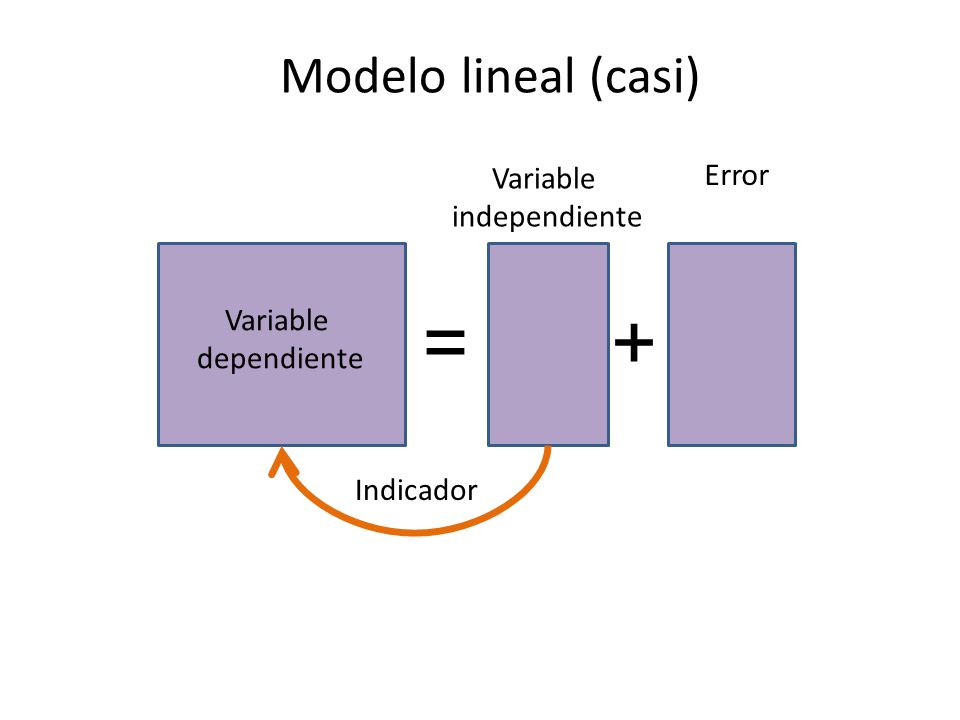 = + Modelo lineal (casi) Error Variable independiente Variable