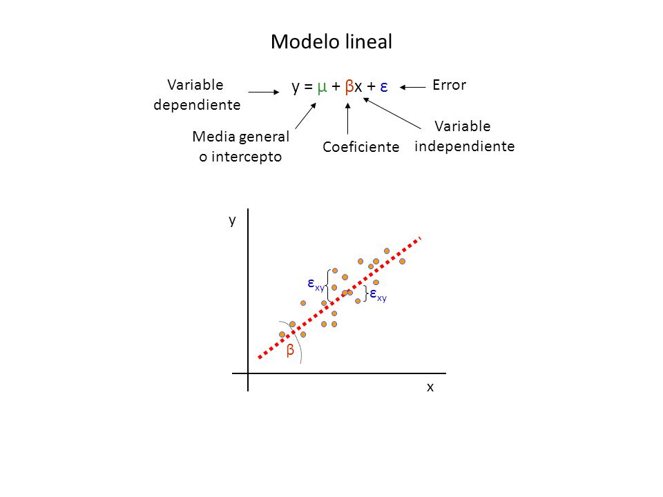 Modelo lineal y = µ + βx + ε Variable dependiente Error Variable
