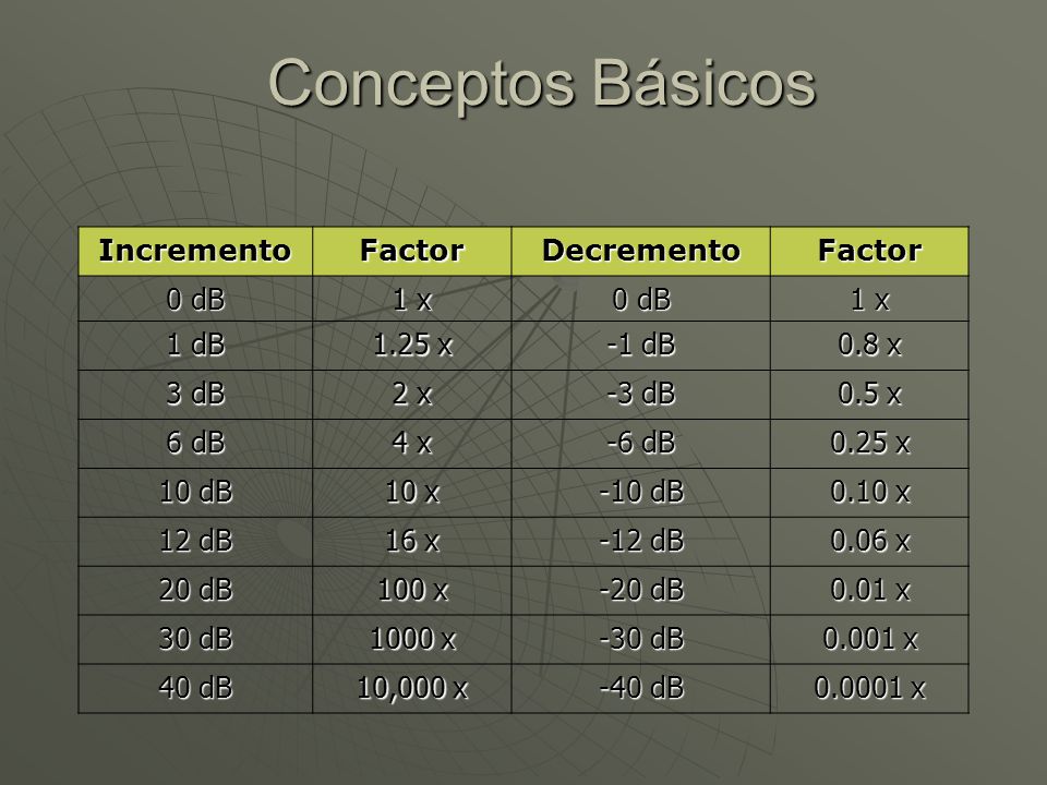 Conceptos Básicos Incremento Factor Decremento 0 dB 1 x 1 dB 1.25 x