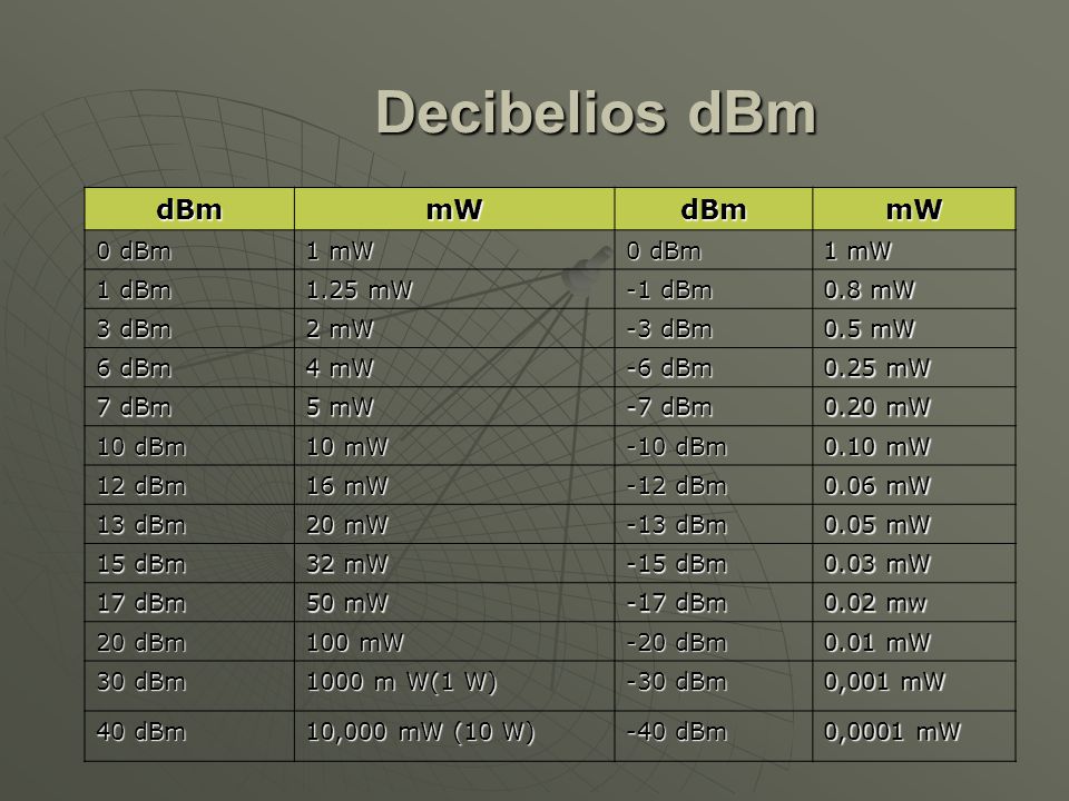 Decibelios dBm dBm mW 0 dBm 1 mW 1 dBm 1.25 mW -1 dBm 0.8 mW 3 dBm
