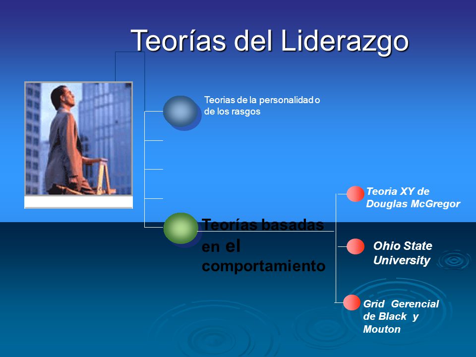 Teorías del Liderazgo Teorías basadas en el comportamiento Ohio State