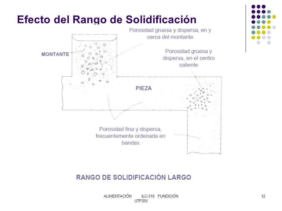 Efecto del Rango de Solidificación