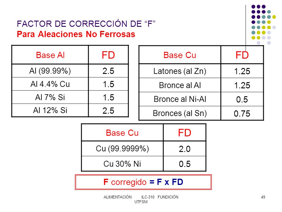FACTOR DE CORRECCIÓN DE F Para Aleaciones No Ferrosas