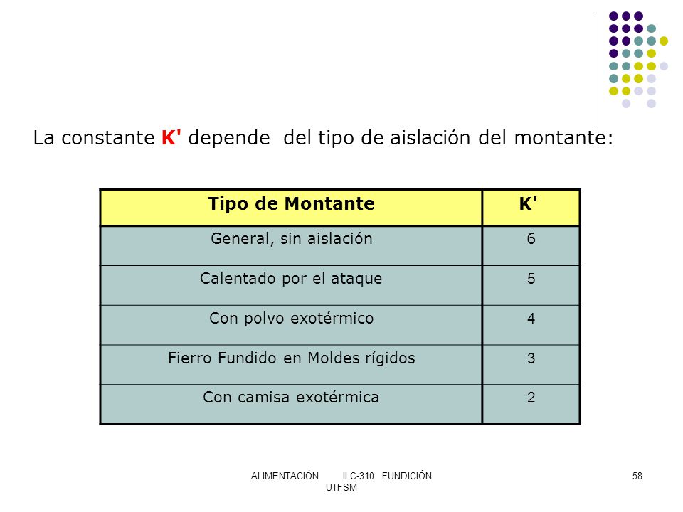 La constante K depende del tipo de aislación del montante: