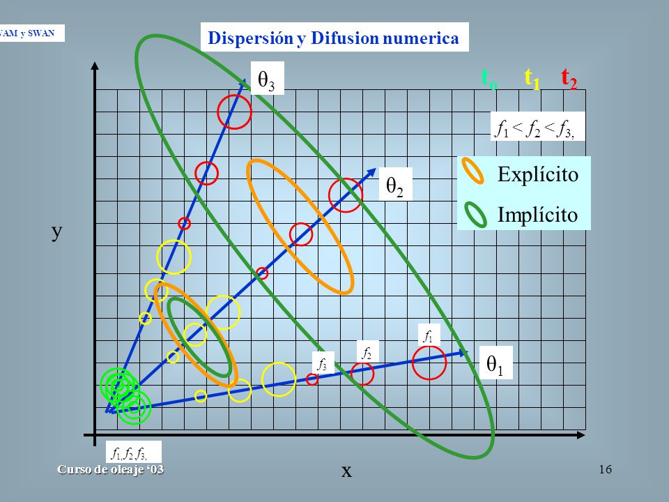 to t1 t2 θ3 Explícito θ2 Implícito y θ1 x