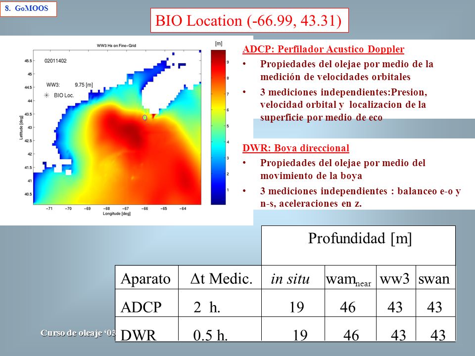Aparato Δt Medic. in situ wamnear ww3 swan ADCP 2 h