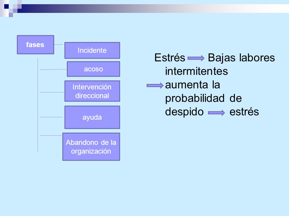 fases Incidente. Estrés Bajas labores intermitentes aumenta la probabilidad de despido estrés.