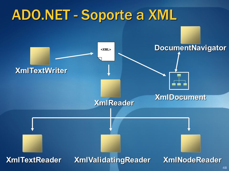ADO.NET - Soporte a XML DocumentNavigator XmlTextWriter XmlDocument