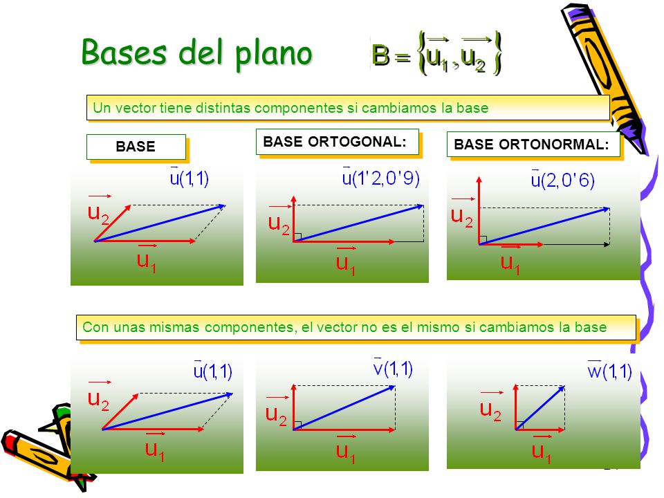 Bases del plano Un vector tiene distintas componentes si cambiamos la base. BASE ORTOGONAL: BASE.