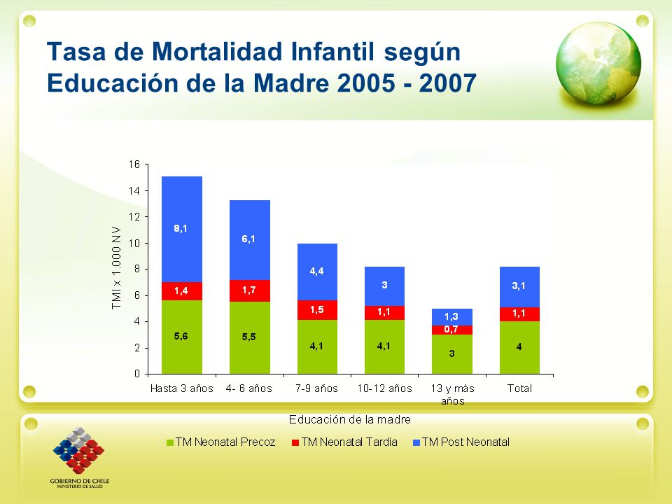 Tasa de Mortalidad Infantil según Educación de la Madre