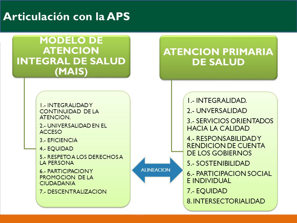 MODELO DE ATENCION INTEGRAL DE SALUD (MAIS) ATENCION PRIMARIA DE SALUD