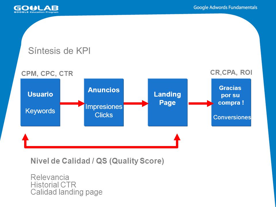 Síntesis de KPI CR,CPA, ROI. CPM, CPC, CTR. Usuario. Keywords. Landing Page. Gracias por su compra ! Conversiones.