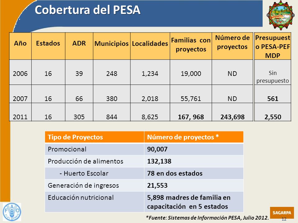 Familias con proyectos