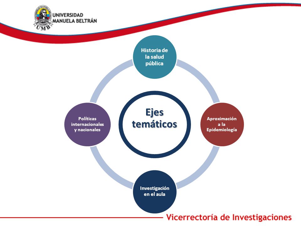 Ejes temáticos Historia de la salud pública Investigación en el aula