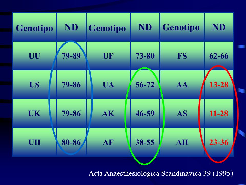 Genotipo Genotipo ND AH AF UH AS AK