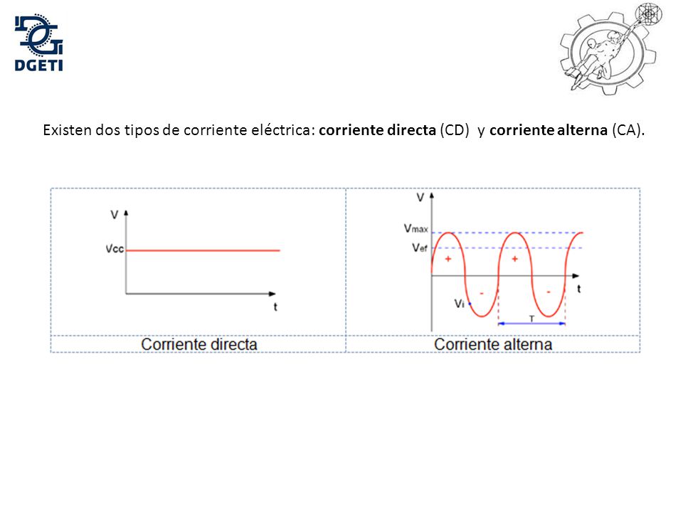 Existen dos tipos de corriente eléctrica: corriente directa (CD) y corriente alterna (CA).
