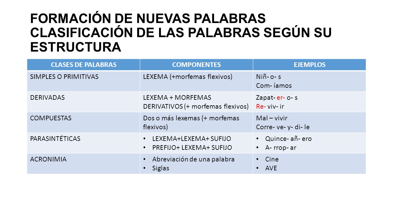 FORMACIÓN DE NUEVAS PALABRAS CLASIFICACIÓN DE LAS PALABRAS SEGÚN SU ESTRUCTURA