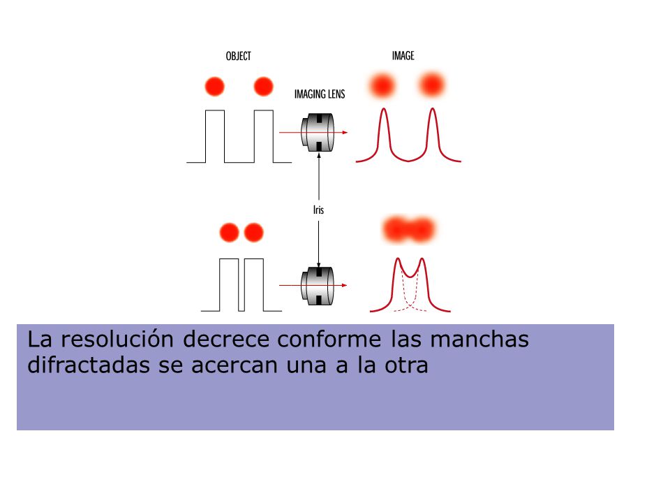 La resolución decrece conforme las manchas difractadas se acercan una a la otra