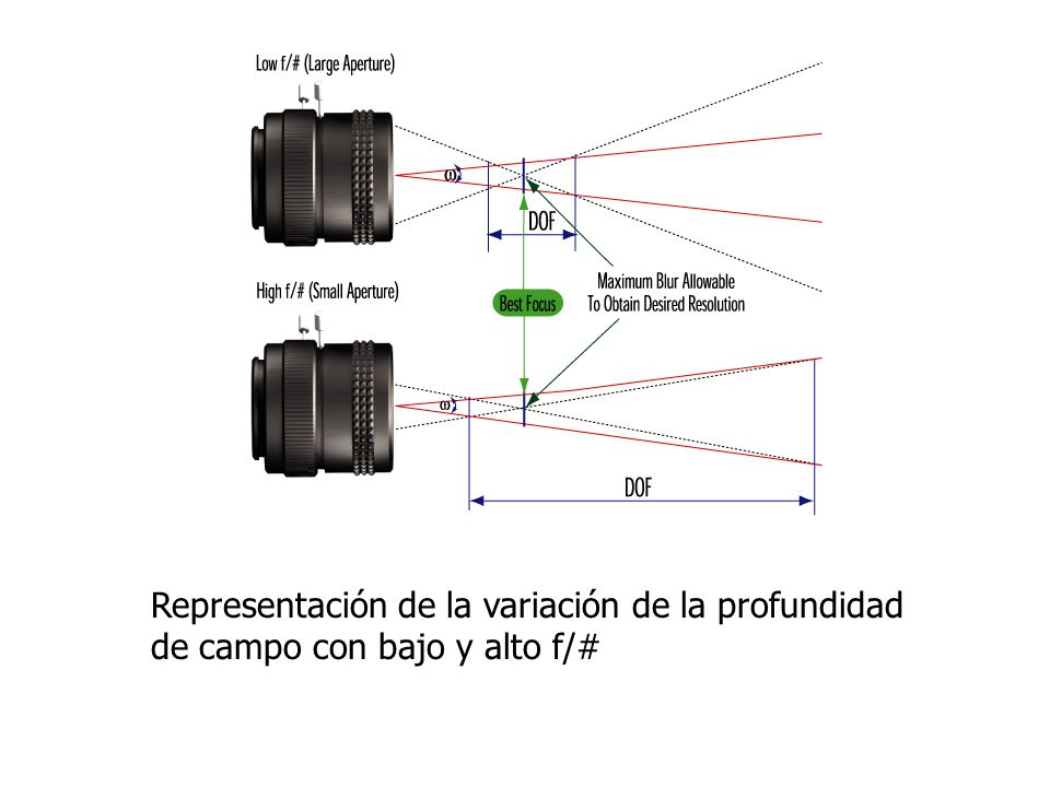 Representación de la variación de la profundidad de campo con bajo y alto f/#