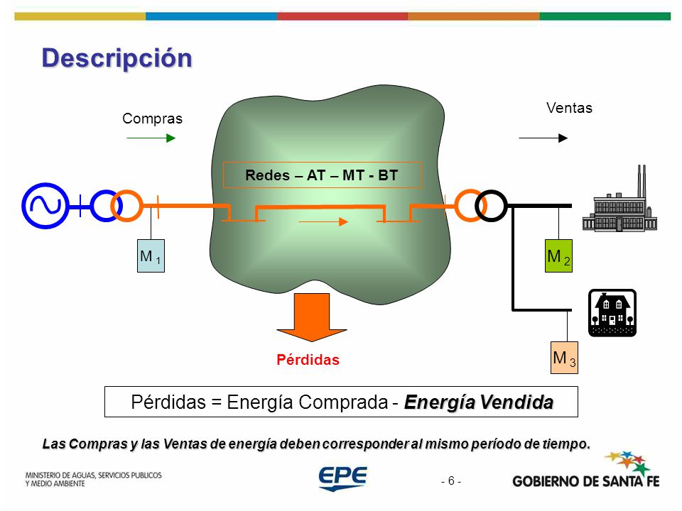 Descripción Pérdidas = Energía Comprada - Energía Vendida M 2 M 3