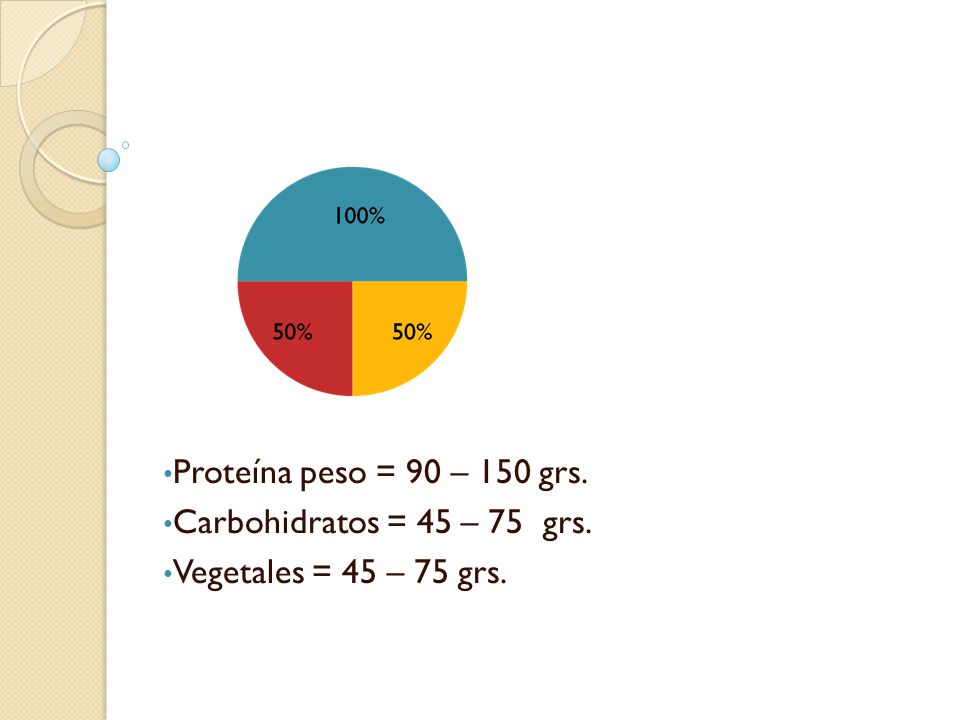 Proteína peso = 90 – 150 grs. Carbohidratos = 45 – 75 grs. Vegetales = 45 – 75 grs.