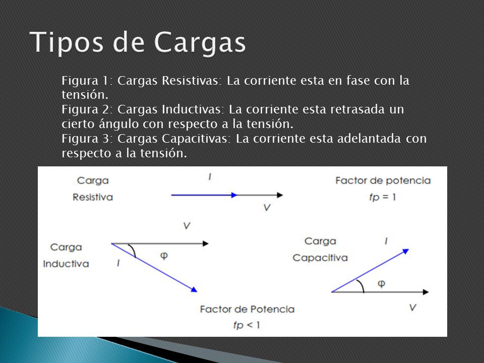 Tipos de Cargas Figura 1: Cargas Resistivas: La corriente esta en fase con la tensión.