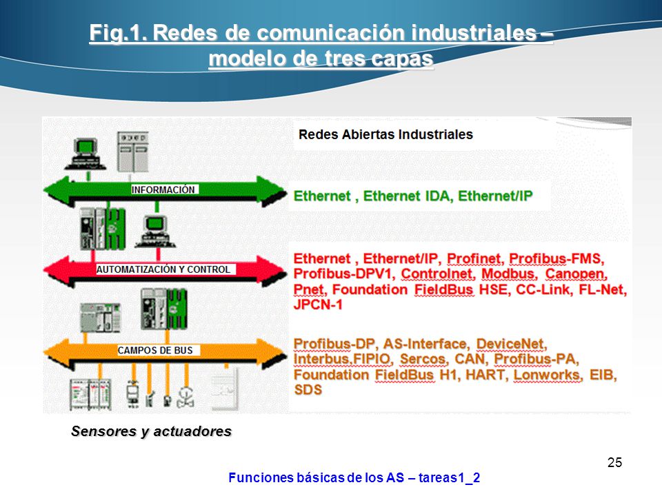 Fig.1. Redes de comunicación industriales – modelo de tres capas