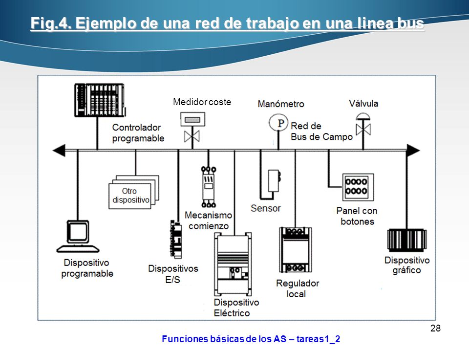 Fig.4. Ejemplo de una red de trabajo en una linea bus