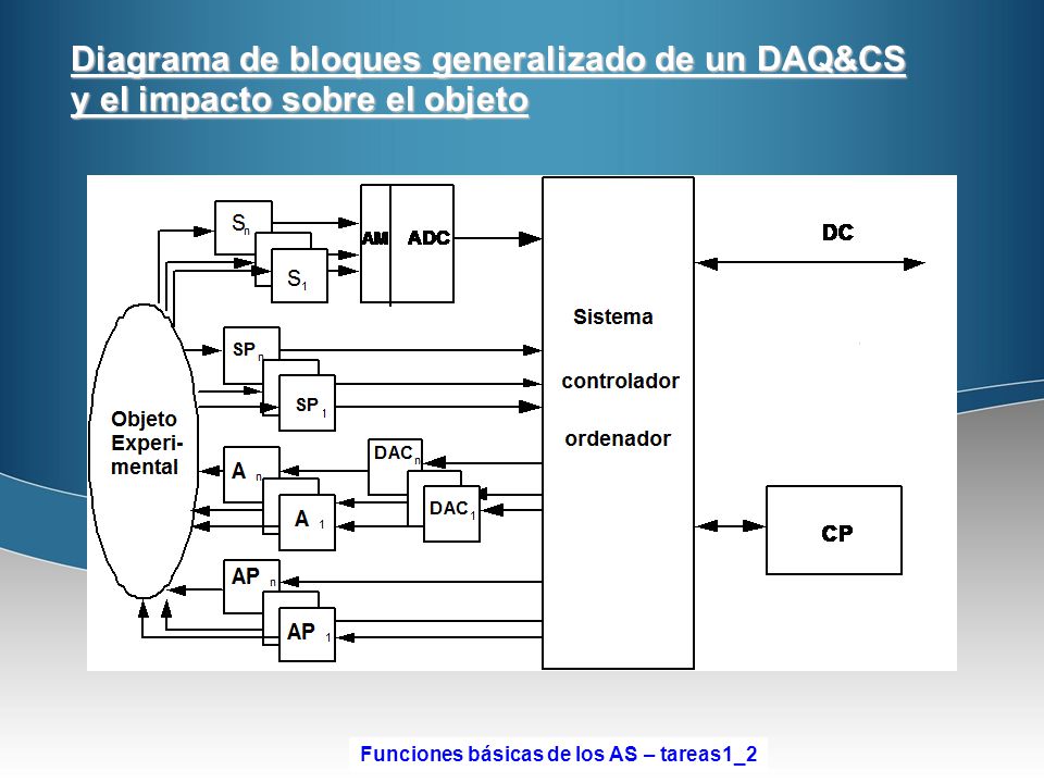 Diagrama de bloques generalizado de un DAQ&CS y el impacto sobre el objeto