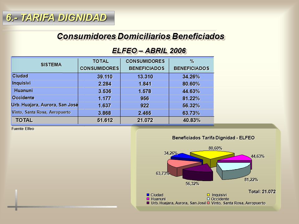 Urb. Huajara, Aurora, San José Vinto, Santa Rosa, Aeropuerto