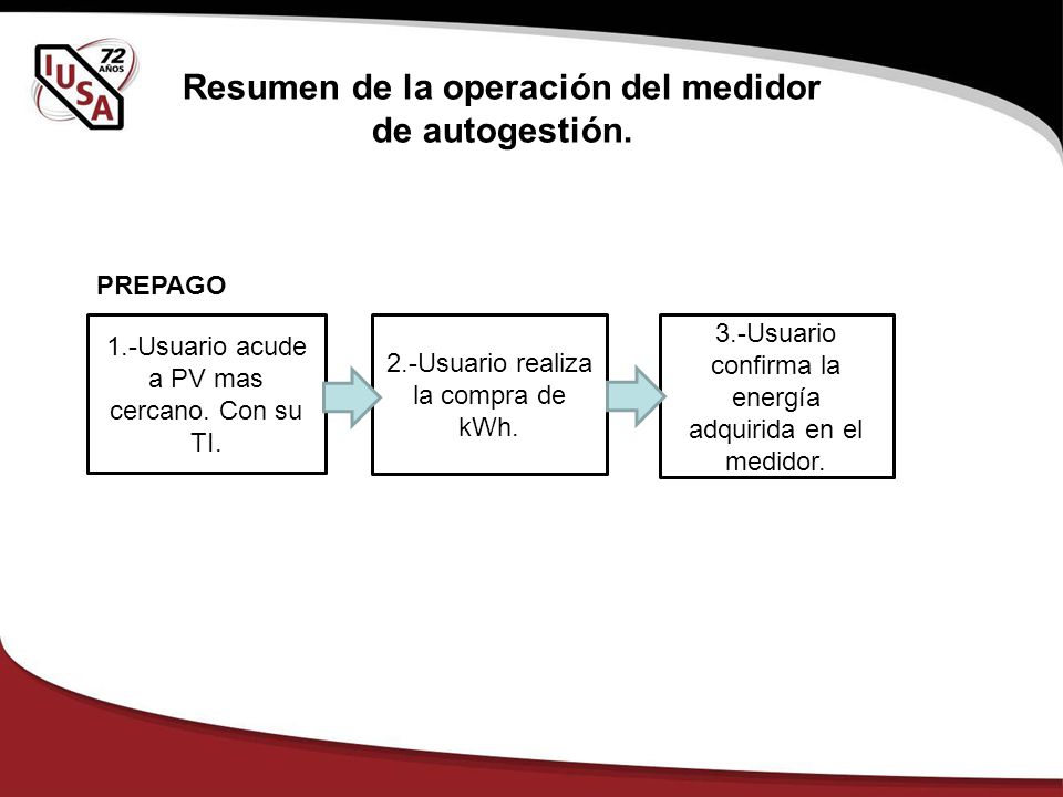 Resumen de la operación del medidor de autogestión.