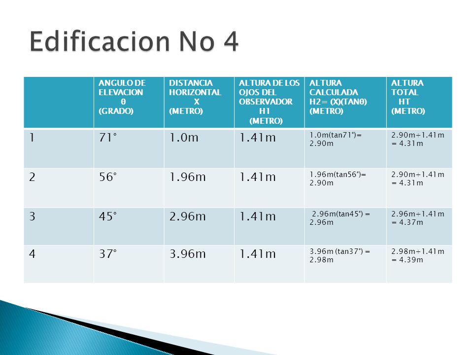 Edificacion No ° 1.0m 1.41m 2 56° 1.96m 3 45° 2.96m 4 37° 3.96m