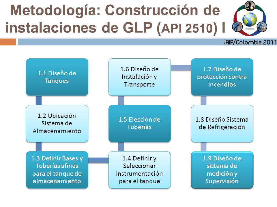 Metodología: Construcción de instalaciones de GLP (API 2510) I