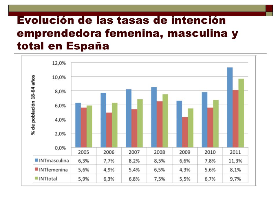 Evolución de las tasas de intención emprendedora femenina, masculina y total en España