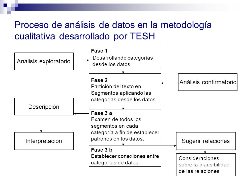 Proceso de análisis de datos en la metodología cualitativa desarrollado por TESH