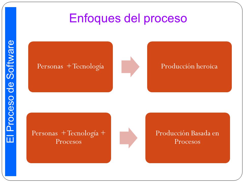 Enfoques del proceso El Proceso de Software Personas + Tecnología