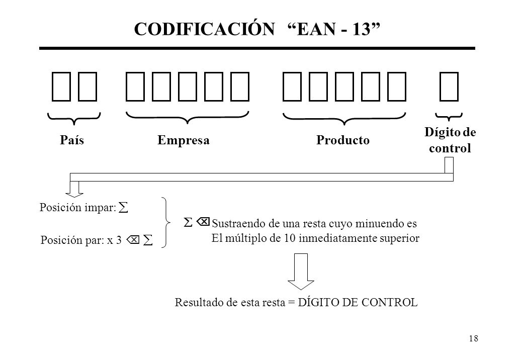CODIFICACIÓN EAN - 13 Dígito de control País Empresa Producto