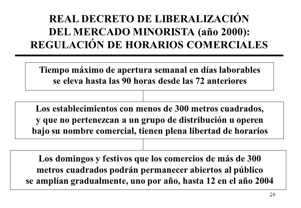 REAL DECRETO DE LIBERALIZACIÓN DEL MERCADO MINORISTA (año 2000): REGULACIÓN DE HORARIOS COMERCIALES