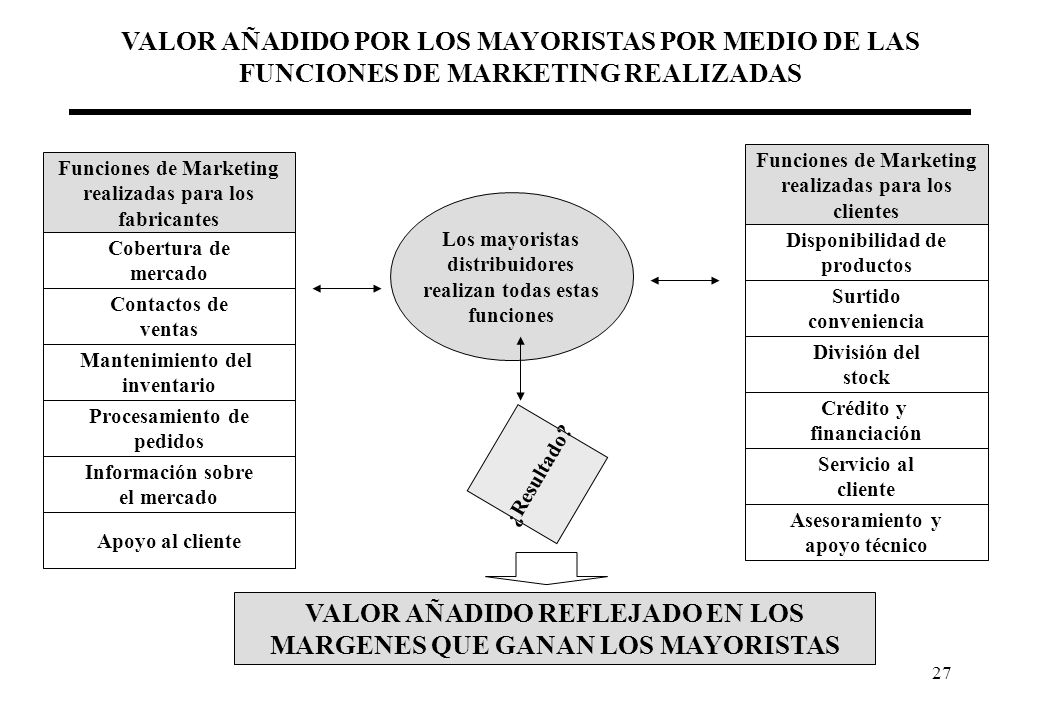 VALOR AÑADIDO REFLEJADO EN LOS MARGENES QUE GANAN LOS MAYORISTAS