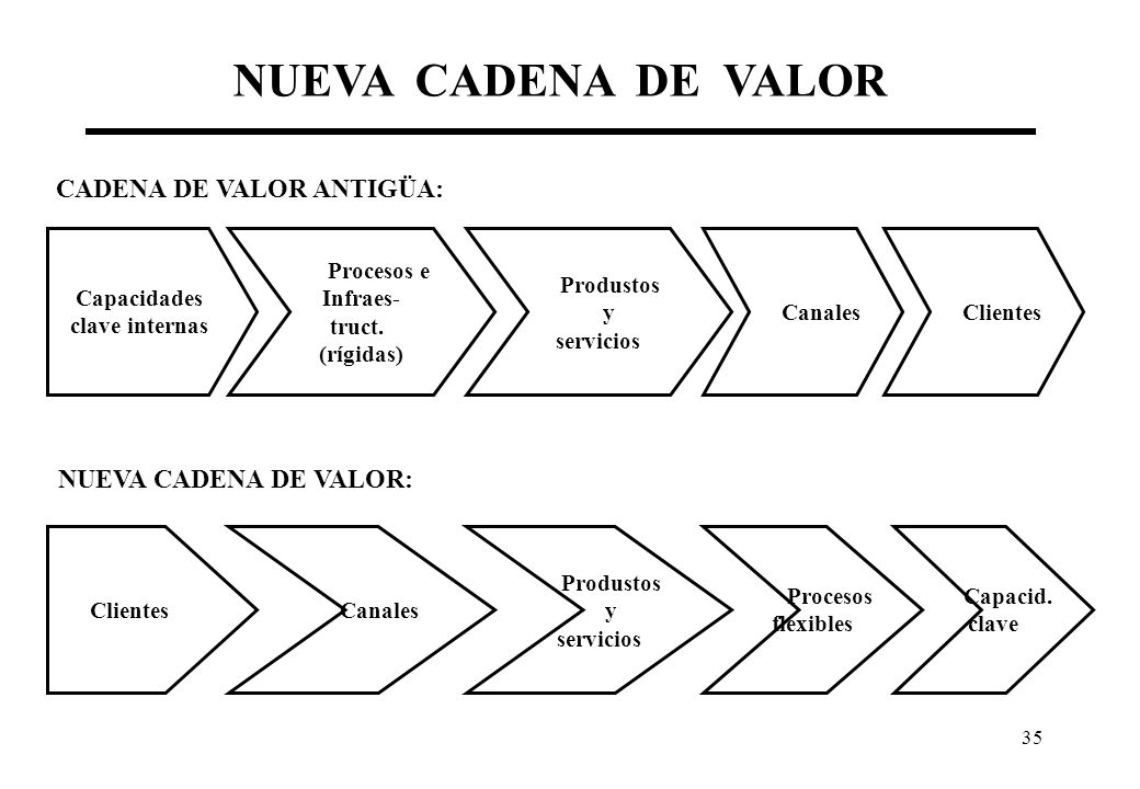 NUEVA CADENA DE VALOR CADENA DE VALOR ANTIGÜA: NUEVA CADENA DE VALOR: