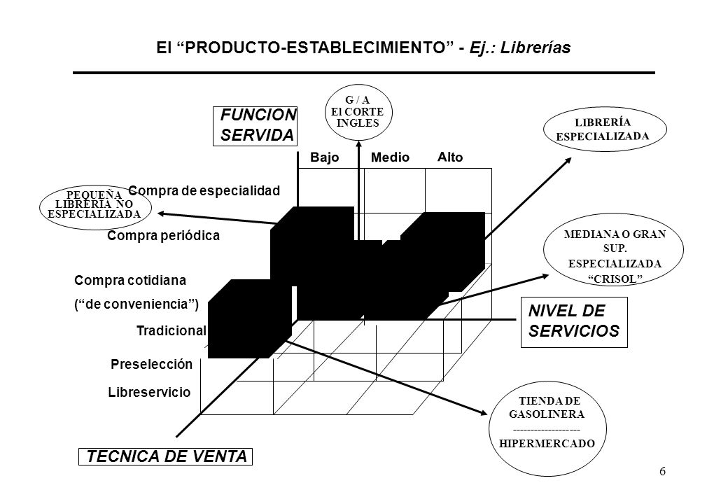 El PRODUCTO-ESTABLECIMIENTO - Ej.: Librerías LIBRERÍA ESPECIALIZADA