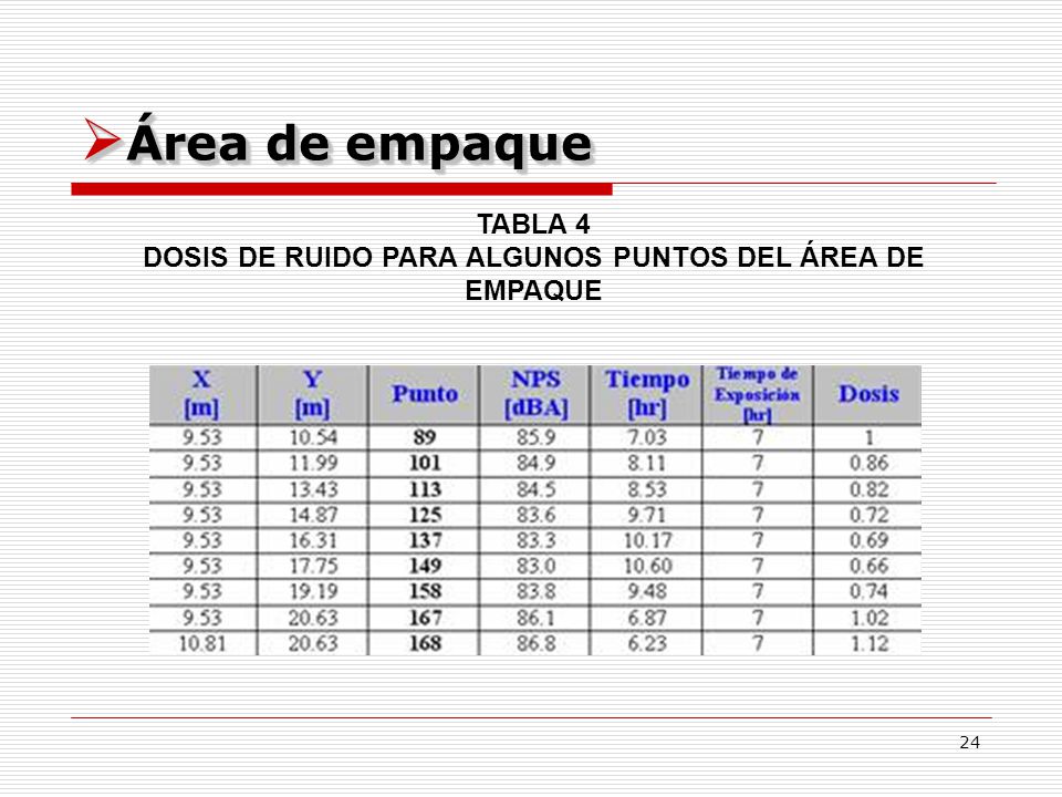 DOSIS DE RUIDO PARA ALGUNOS PUNTOS DEL ÁREA DE EMPAQUE