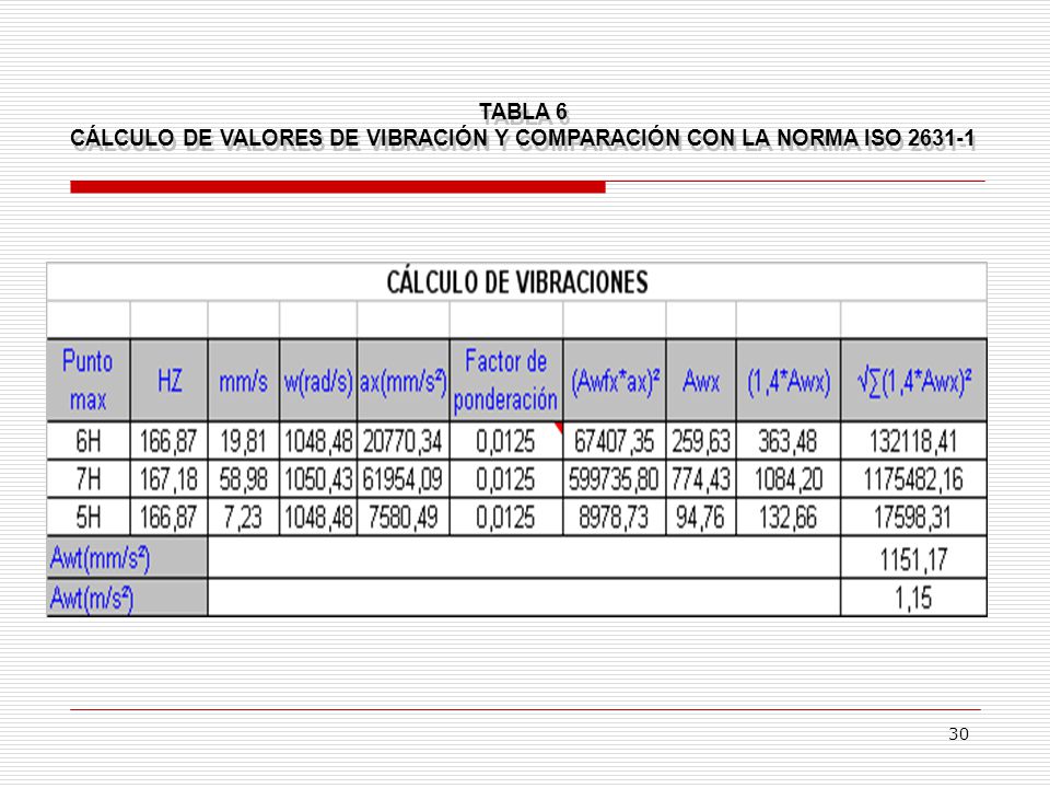 CÁLCULO DE VALORES DE VIBRACIÓN Y COMPARACIÓN CON LA NORMA ISO