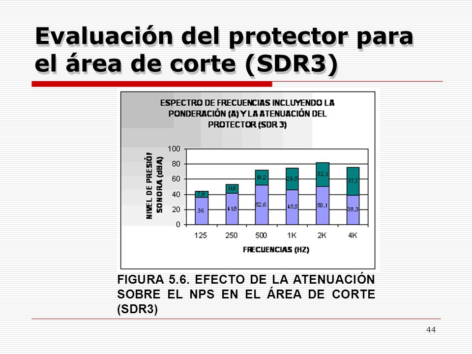 Evaluación del protector para el área de corte (SDR3)
