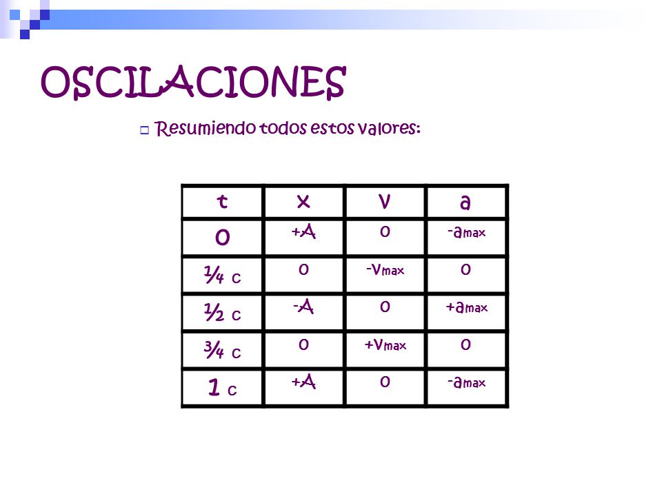 OSCILACIONES ¼ c ½ c ¾ c 1 c t x v a Resumiendo todos estos valores: