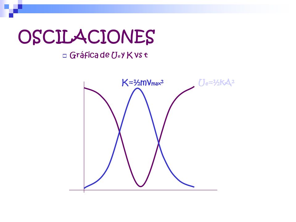 OSCILACIONES Gráfica de Ue y K vs t K=½mvmax² Ue=½kA²