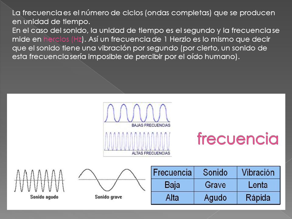 La frecuencia es el número de ciclos (ondas completas) que se producen en unidad de tiempo.