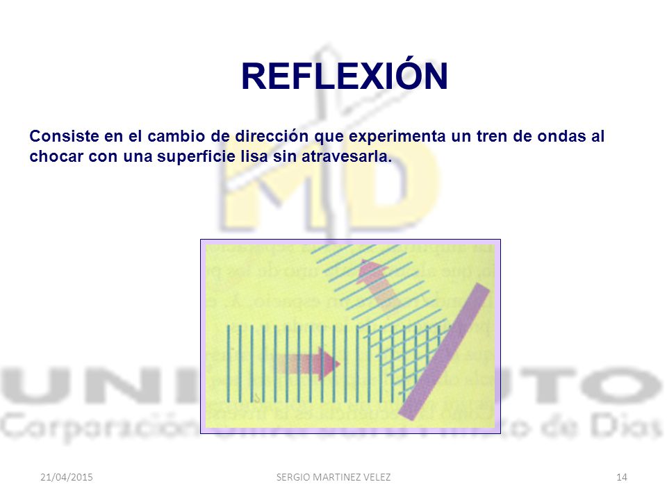 REFLEXIÓN Consiste en el cambio de dirección que experimenta un tren de ondas al chocar con una superficie lisa sin atravesarla.