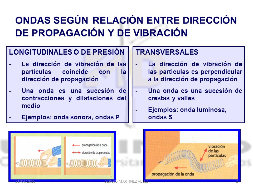 ONDAS SEGÚN RELACIÓN ENTRE DIRECCIÓN DE PROPAGACIÓN Y DE VIBRACIÓN